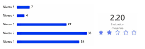 Réseau MAT : une note médiocre de 2,2/5