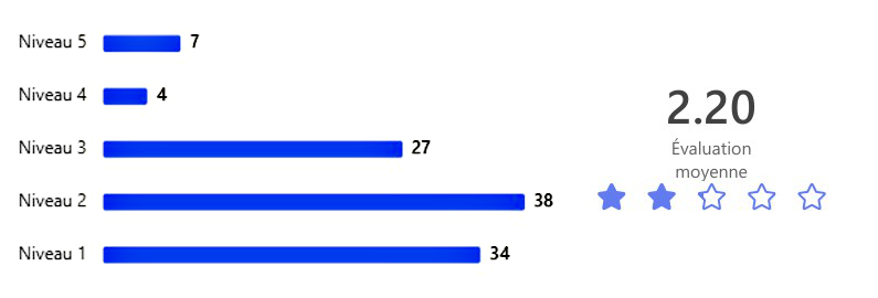 Réseau MAT : une note médiocre de 2,2/5