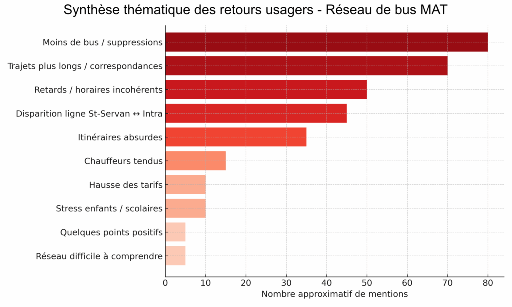 Réseau MAT - Synthèse visuelle